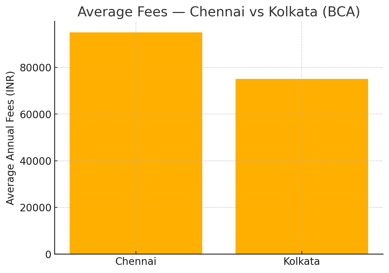 Average Fees — Chennai Vs Kolkata (BCA)